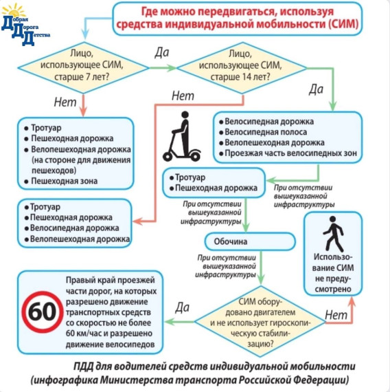 Средства индивидуальной мобильности (СИМ).